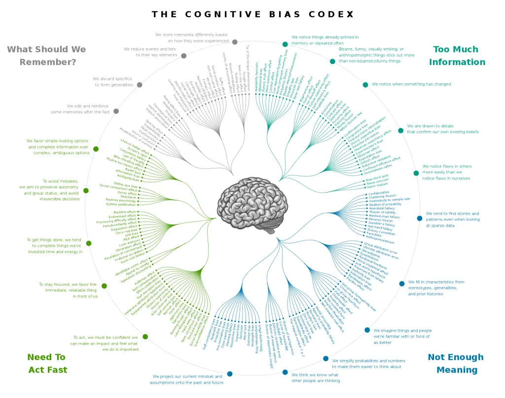 Cognitive Bias Codex